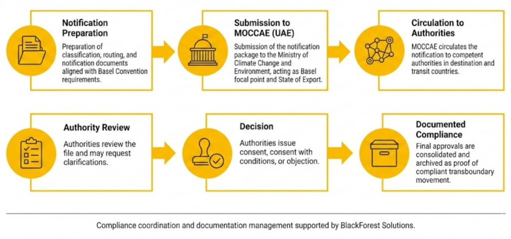 Notification pathway for transboundary waste shipment